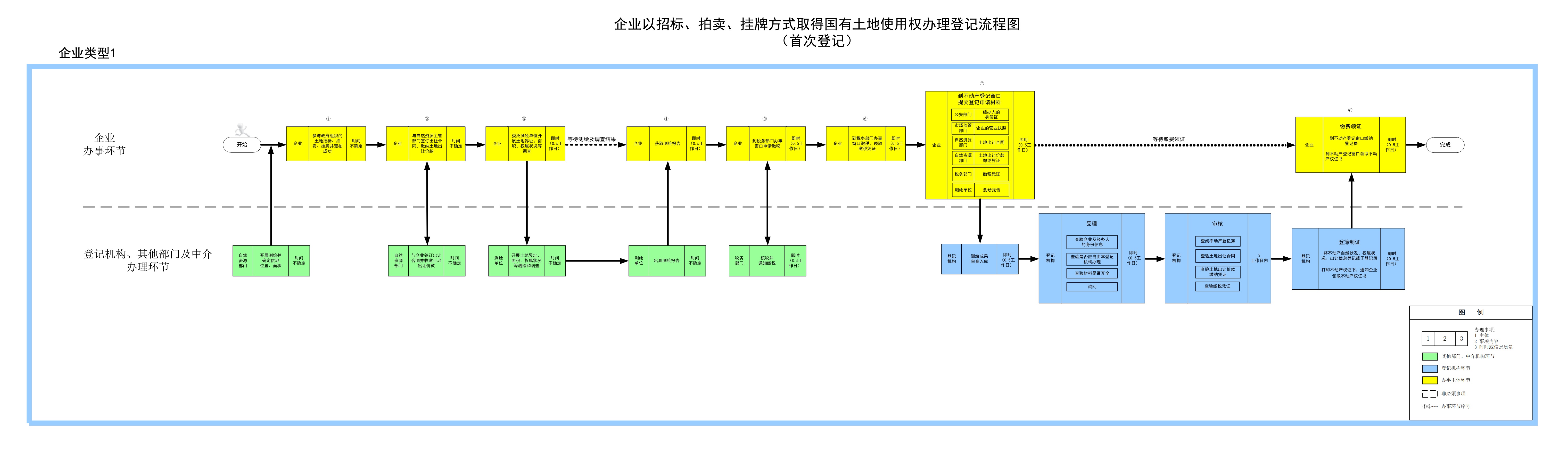 安溪县不动产登记流程图