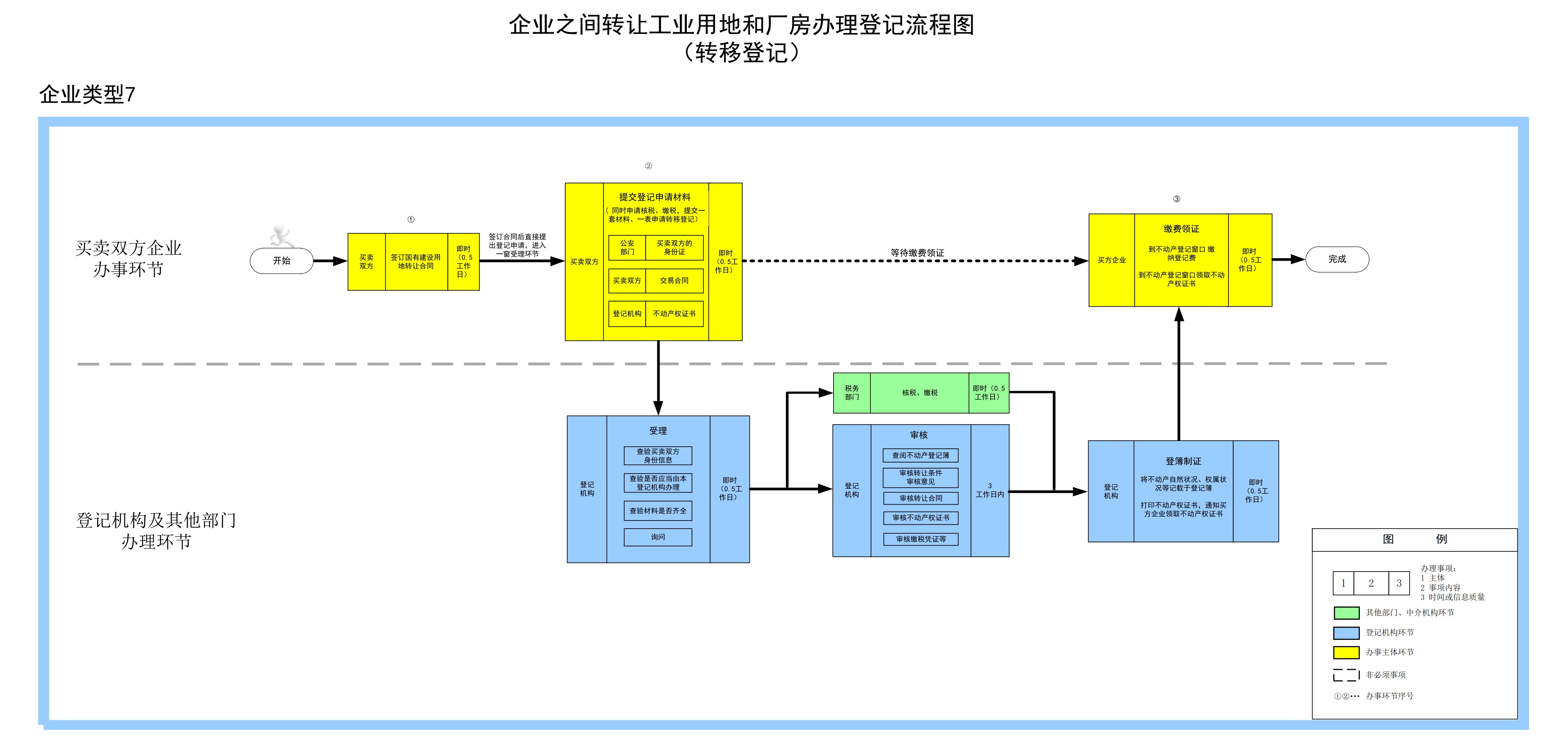 企业之间转让工业用地和厂房办理登记流程优化图